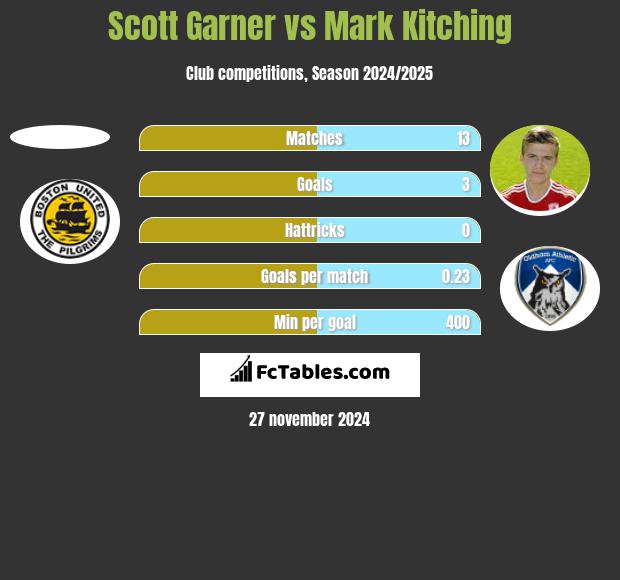 Scott Garner vs Mark Kitching h2h player stats