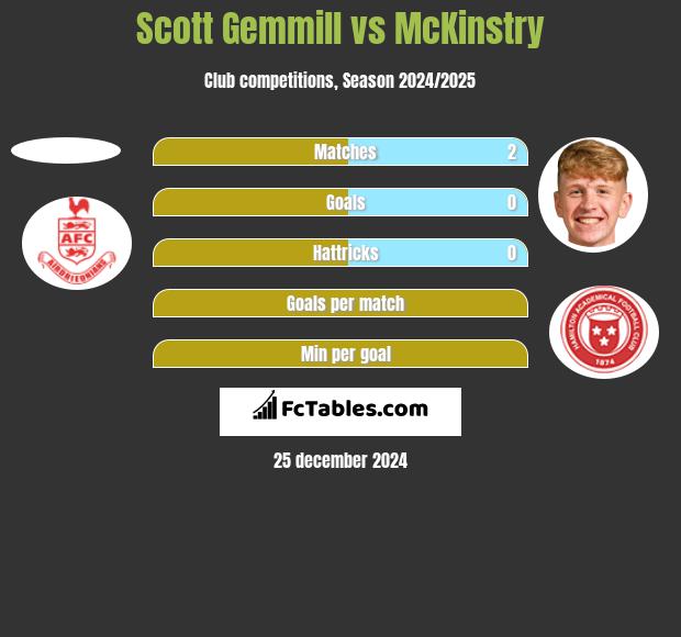 Scott Gemmill vs McKinstry h2h player stats