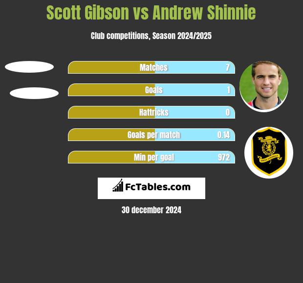 Scott Gibson vs Andrew Shinnie h2h player stats