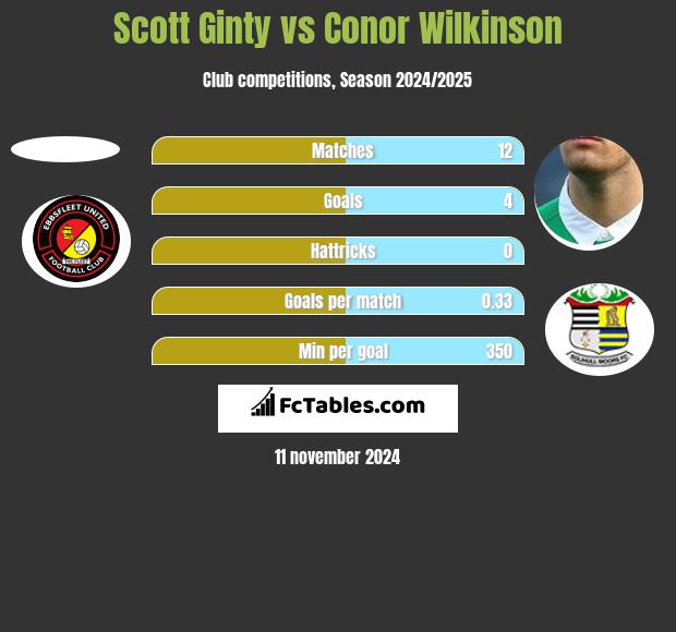 Scott Ginty vs Conor Wilkinson h2h player stats