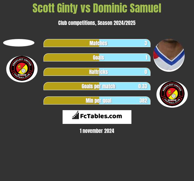 Scott Ginty vs Dominic Samuel h2h player stats