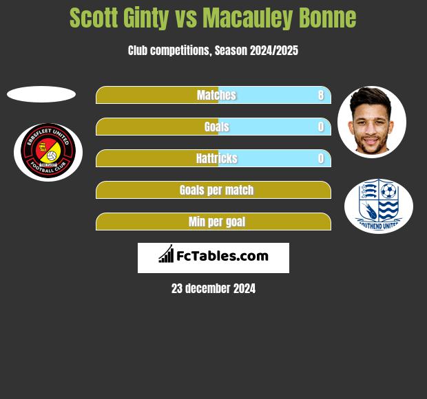 Scott Ginty vs Macauley Bonne h2h player stats