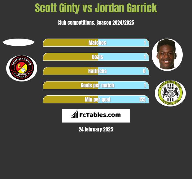 Scott Ginty vs Jordan Garrick h2h player stats