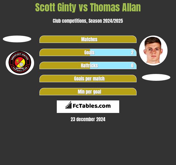 Scott Ginty vs Thomas Allan h2h player stats