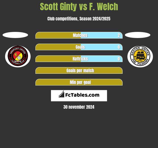 Scott Ginty vs F. Welch h2h player stats