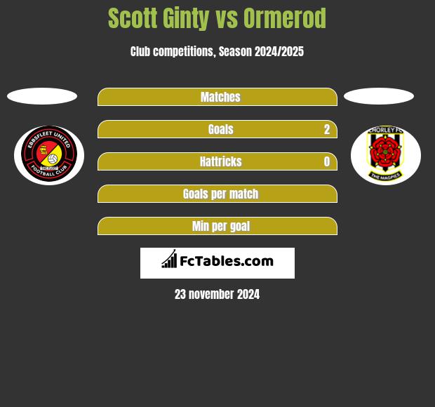 Scott Ginty vs Ormerod h2h player stats