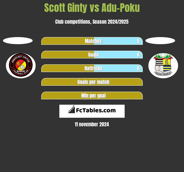 Scott Ginty vs Adu-Poku h2h player stats