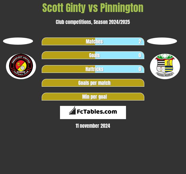 Scott Ginty vs Pinnington h2h player stats