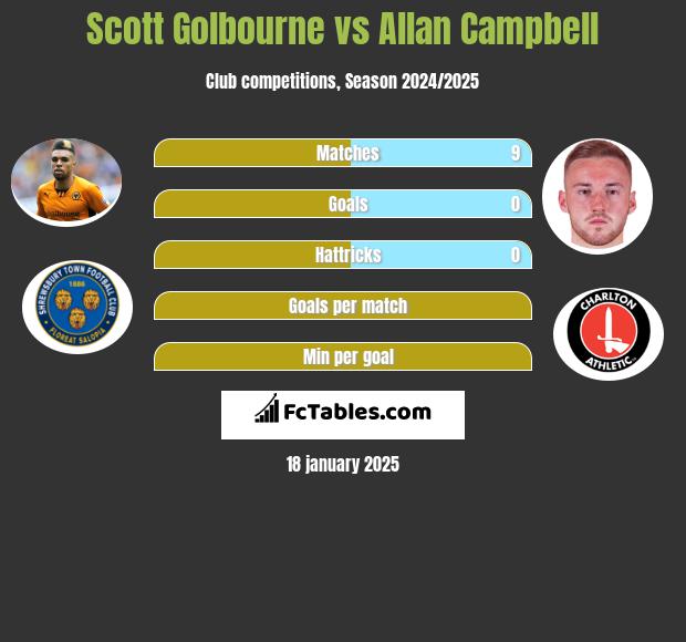 Scott Golbourne vs Allan Campbell h2h player stats