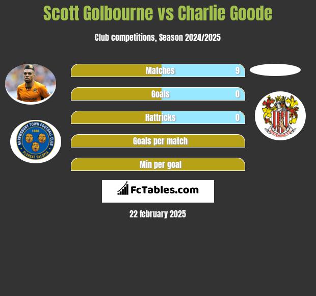 Scott Golbourne vs Charlie Goode h2h player stats