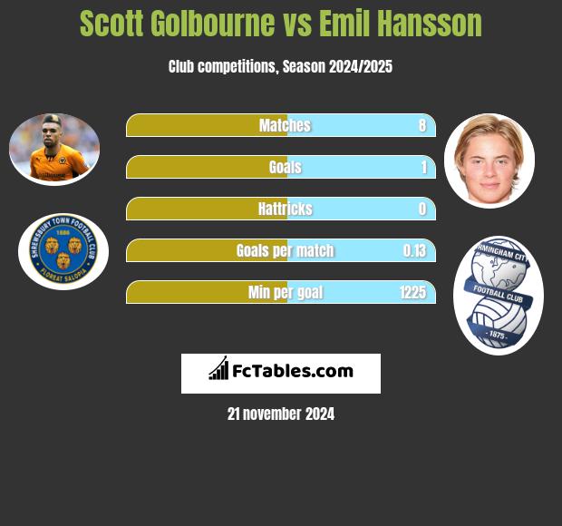 Scott Golbourne vs Emil Hansson h2h player stats