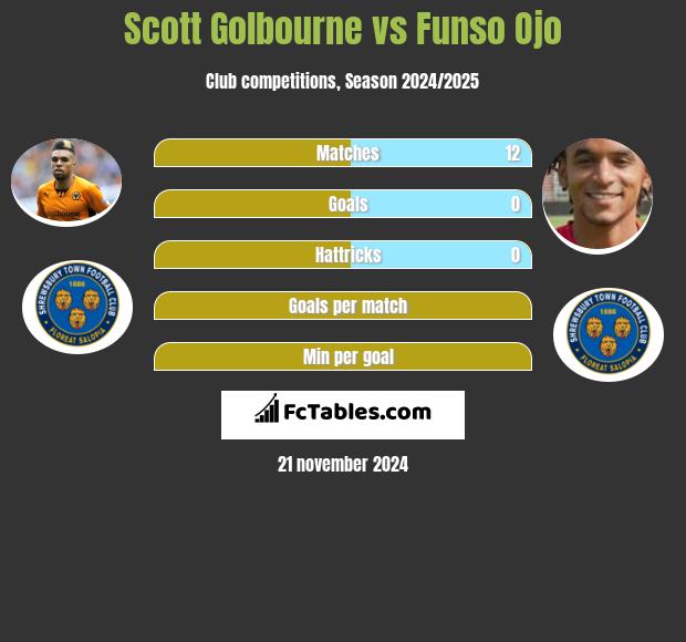 Scott Golbourne vs Funso Ojo h2h player stats