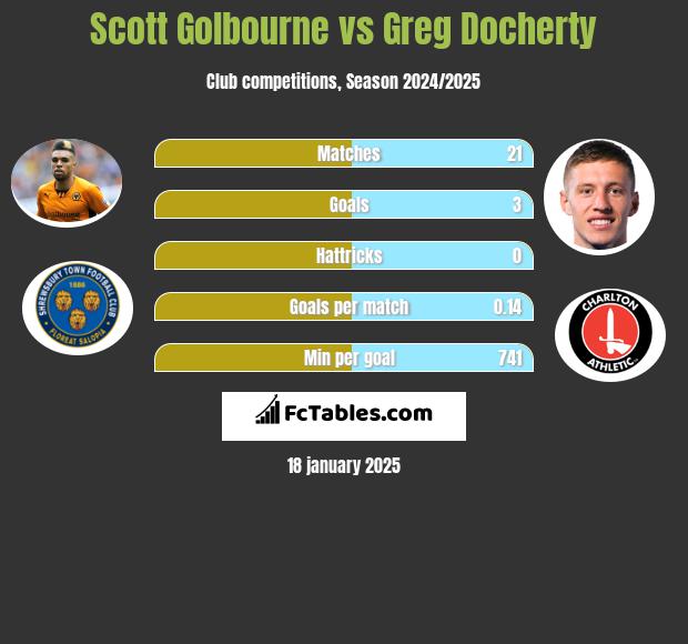 Scott Golbourne vs Greg Docherty h2h player stats