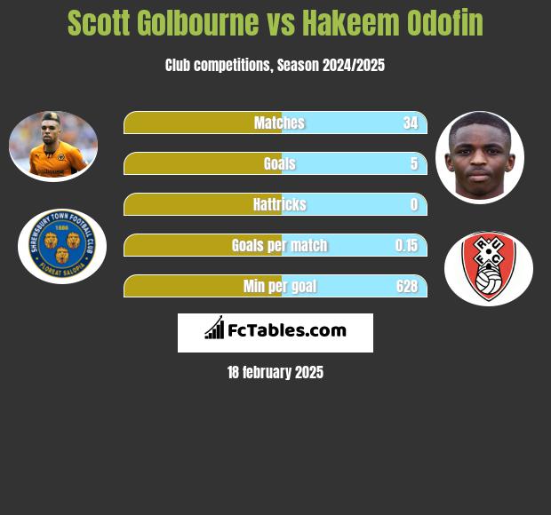 Scott Golbourne vs Hakeem Odofin h2h player stats