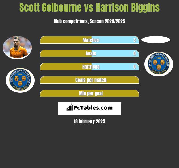 Scott Golbourne vs Harrison Biggins h2h player stats