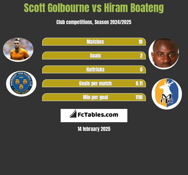 Scott Golbourne vs Hiram Boateng h2h player stats