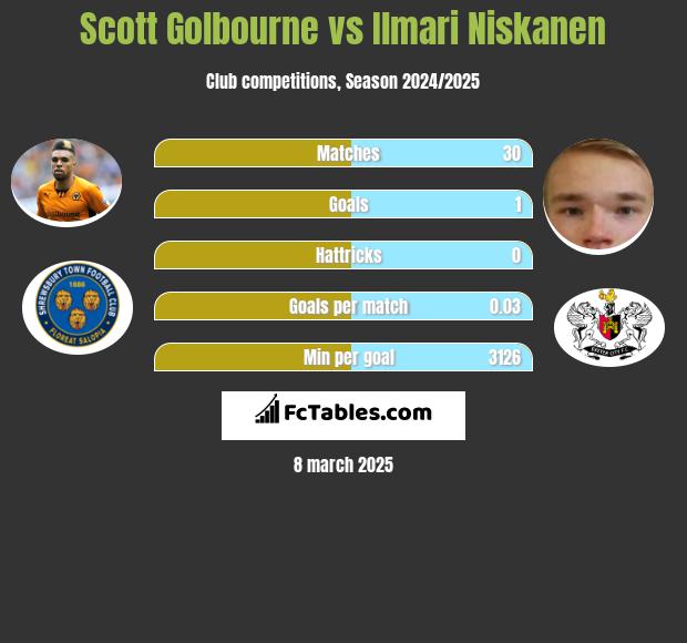 Scott Golbourne vs Ilmari Niskanen h2h player stats