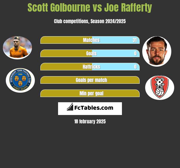 Scott Golbourne vs Joe Rafferty h2h player stats