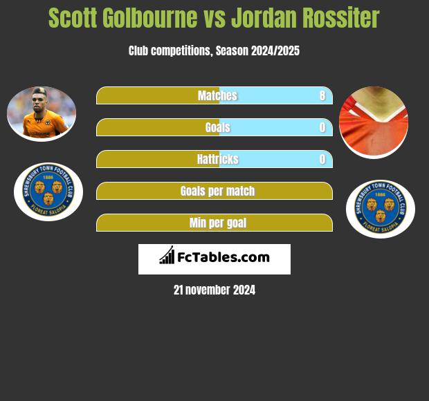 Scott Golbourne vs Jordan Rossiter h2h player stats