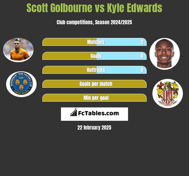 Scott Golbourne vs Kyle Edwards h2h player stats