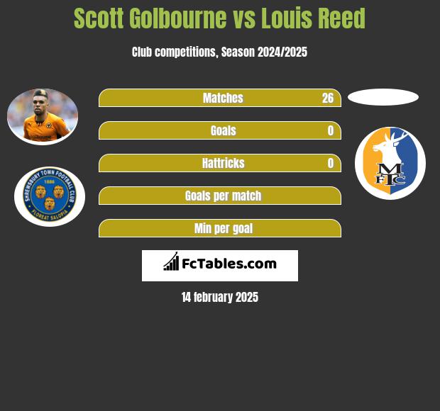 Scott Golbourne vs Louis Reed h2h player stats