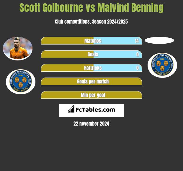 Scott Golbourne vs Malvind Benning h2h player stats