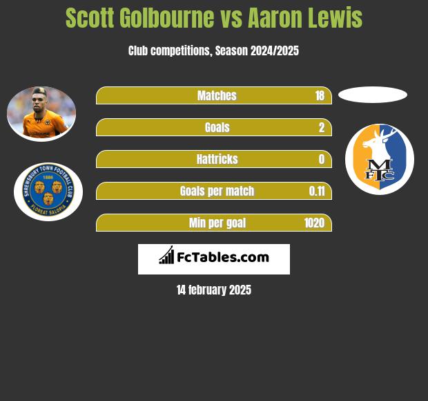 Scott Golbourne vs Aaron Lewis h2h player stats