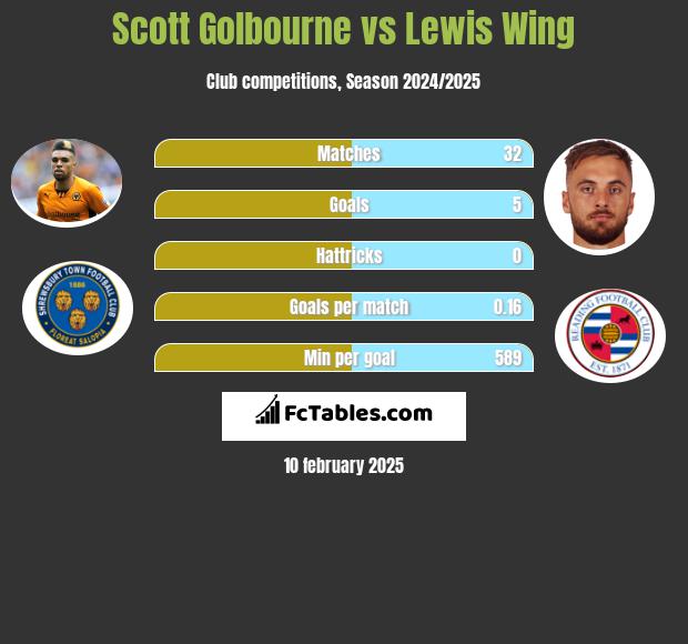 Scott Golbourne vs Lewis Wing h2h player stats