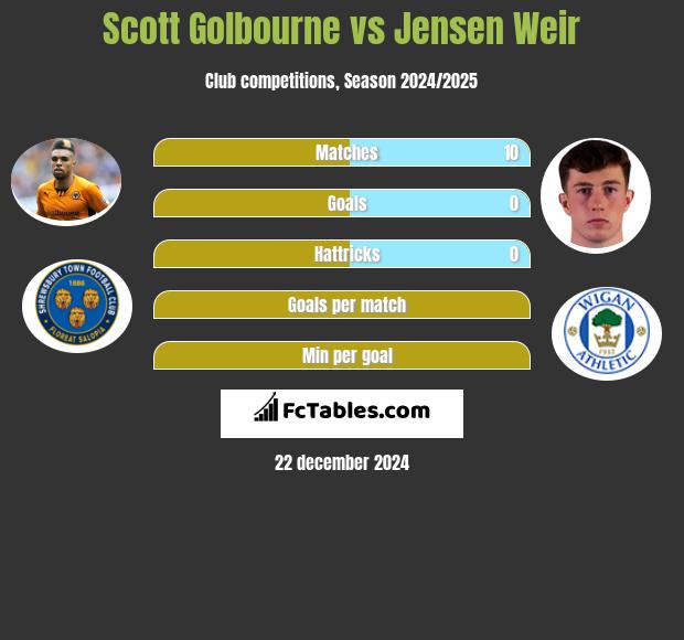 Scott Golbourne vs Jensen Weir h2h player stats