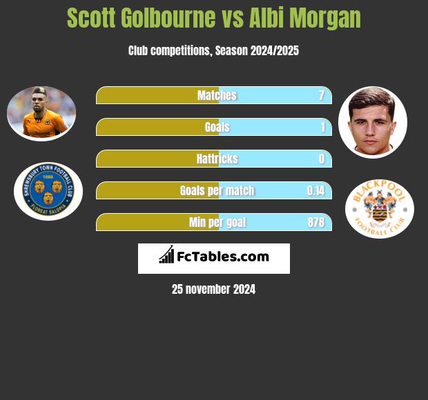 Scott Golbourne vs Albi Morgan h2h player stats