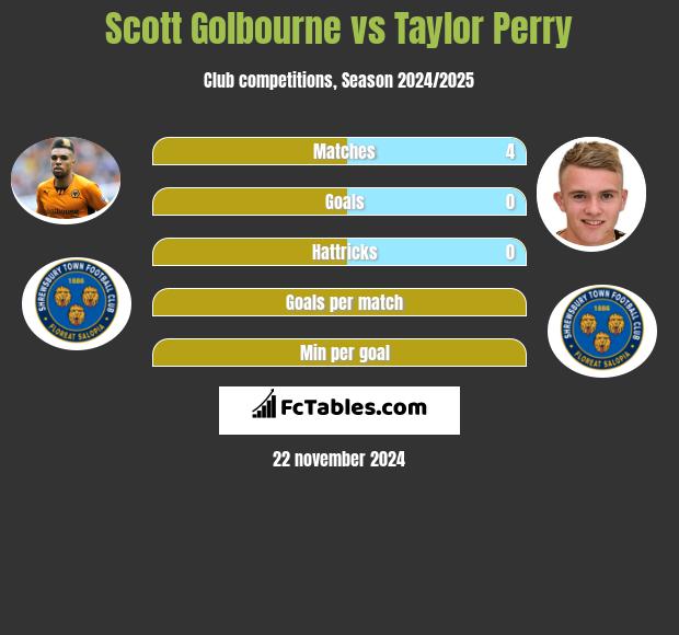 Scott Golbourne vs Taylor Perry h2h player stats