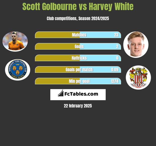 Scott Golbourne vs Harvey White h2h player stats