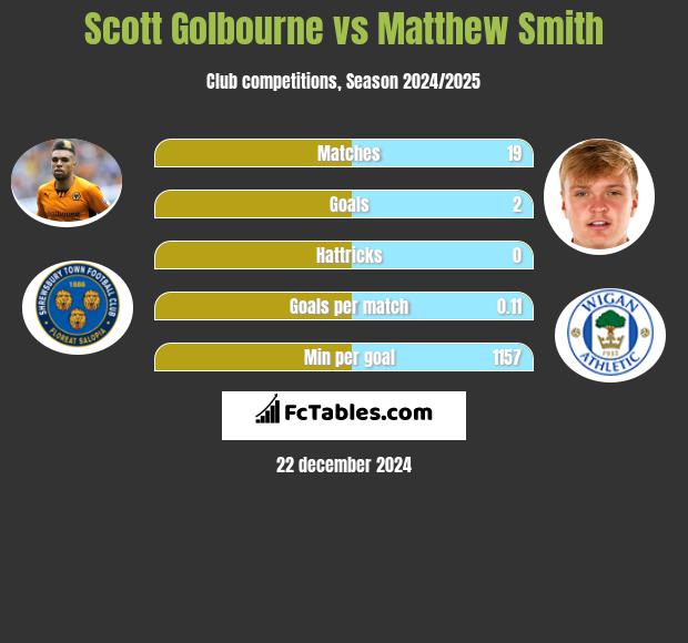 Scott Golbourne vs Matthew Smith h2h player stats