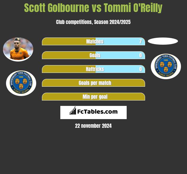 Scott Golbourne vs Tommi O'Reilly h2h player stats