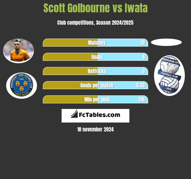 Scott Golbourne vs Iwata h2h player stats