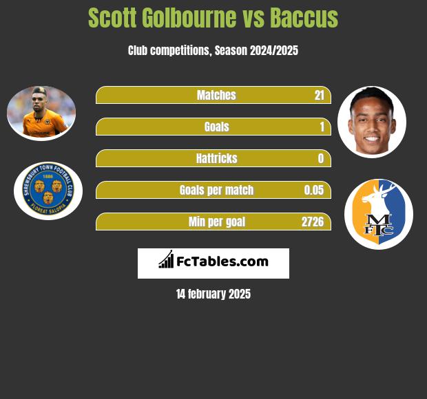 Scott Golbourne vs Baccus h2h player stats