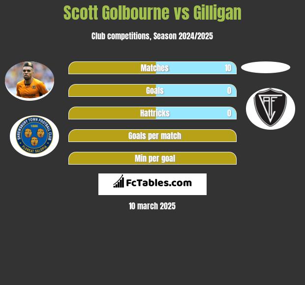 Scott Golbourne vs Gilligan h2h player stats