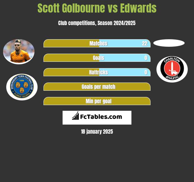 Scott Golbourne vs Edwards h2h player stats