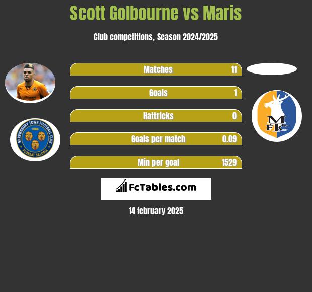 Scott Golbourne vs Maris h2h player stats