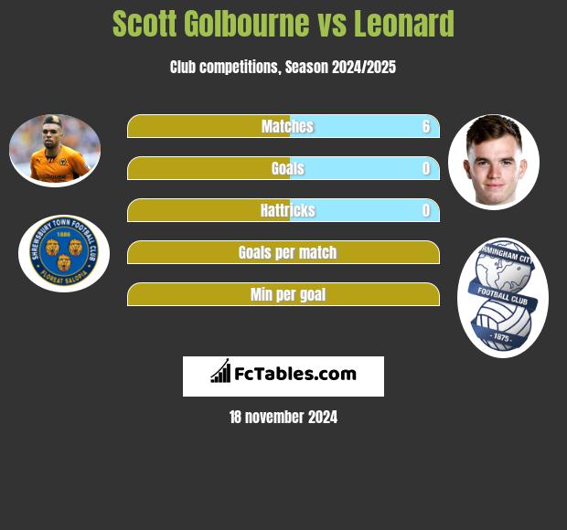 Scott Golbourne vs Leonard h2h player stats