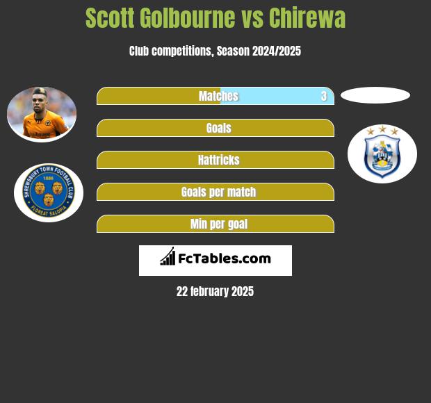 Scott Golbourne vs Chirewa h2h player stats