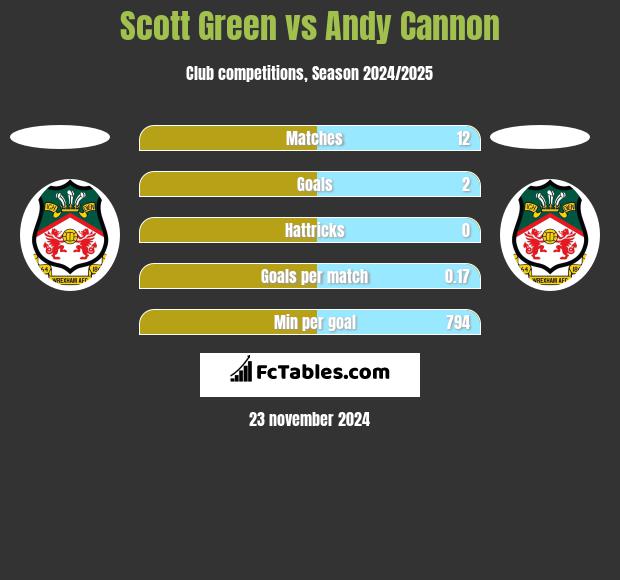 Scott Green vs Andy Cannon h2h player stats