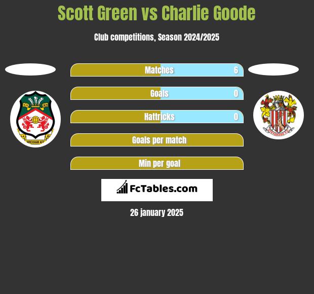 Scott Green vs Charlie Goode h2h player stats