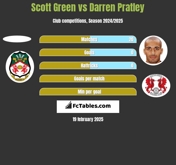 Scott Green vs Darren Pratley h2h player stats