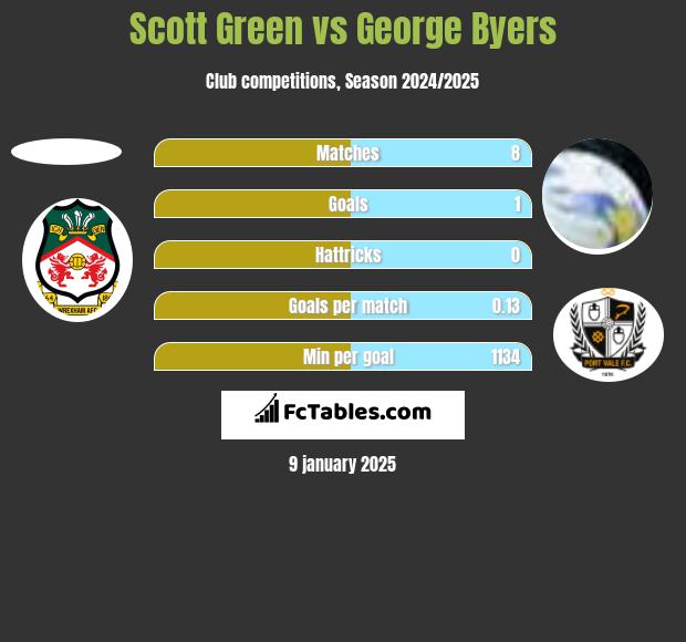 Scott Green vs George Byers h2h player stats