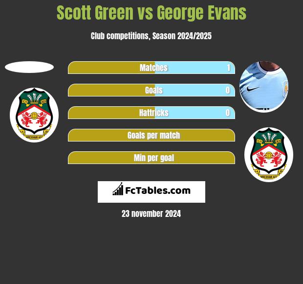 Scott Green vs George Evans h2h player stats