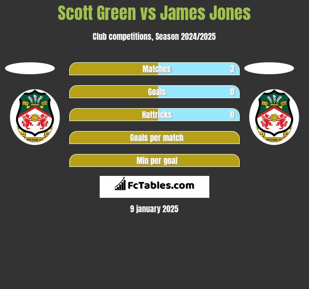 Scott Green vs James Jones h2h player stats