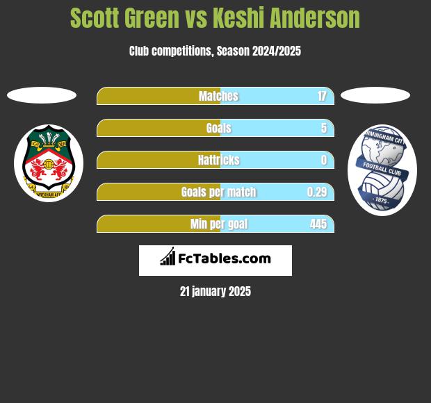 Scott Green vs Keshi Anderson h2h player stats