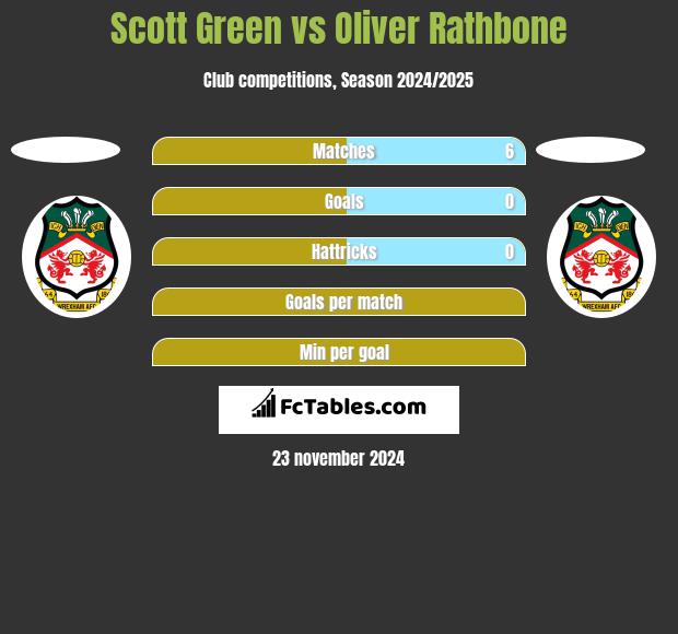 Scott Green vs Oliver Rathbone h2h player stats