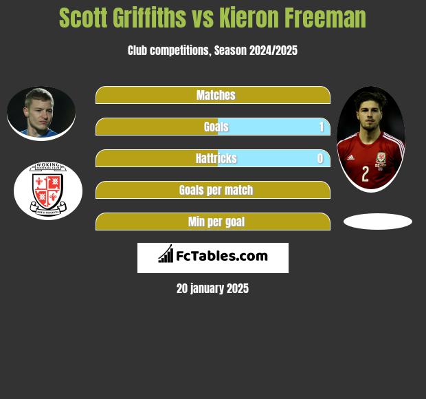 Scott Griffiths vs Kieron Freeman h2h player stats